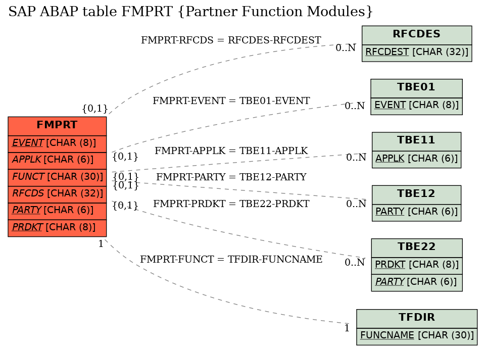 E-R Diagram for table FMPRT (Partner Function Modules)