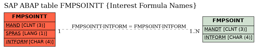 E-R Diagram for table FMPSOINTT (Interest Formula Names)