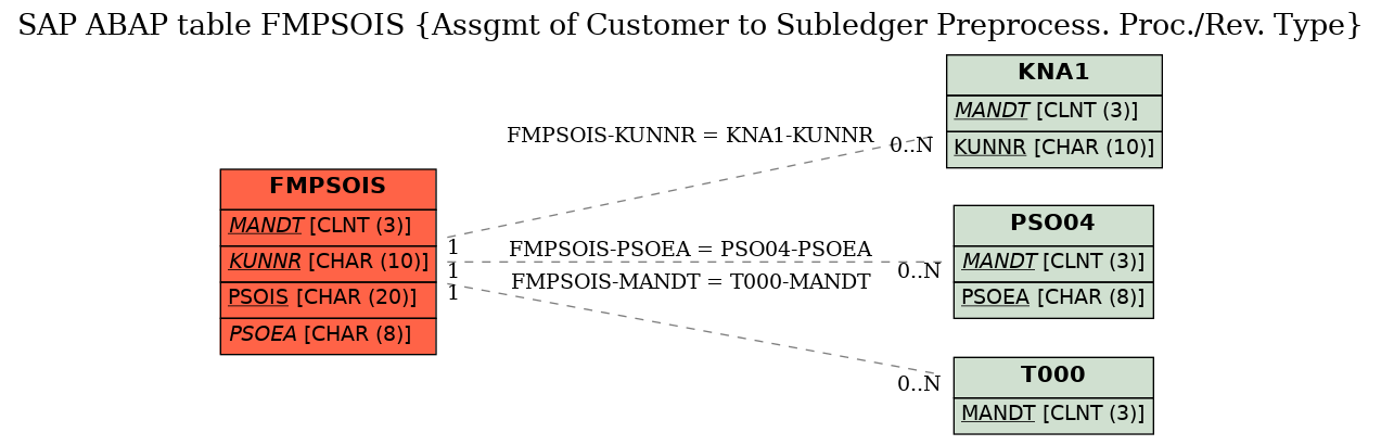 E-R Diagram for table FMPSOIS (Assgmt of Customer to Subledger Preprocess. Proc./Rev. Type)