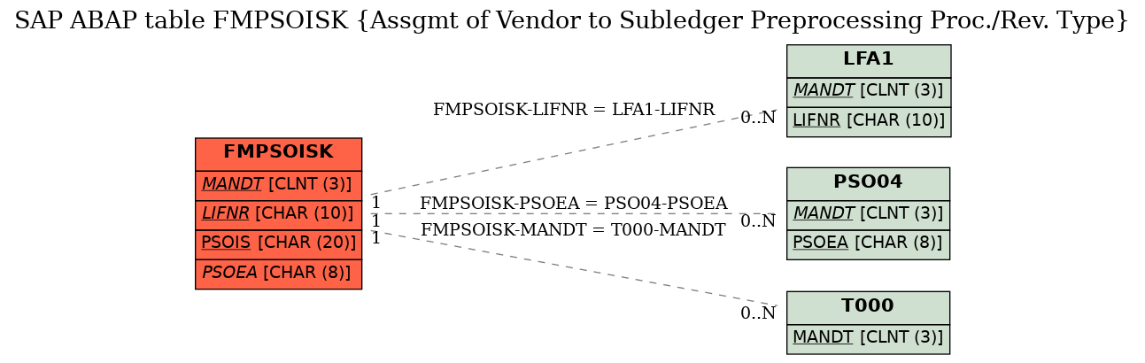 E-R Diagram for table FMPSOISK (Assgmt of Vendor to Subledger Preprocessing Proc./Rev. Type)