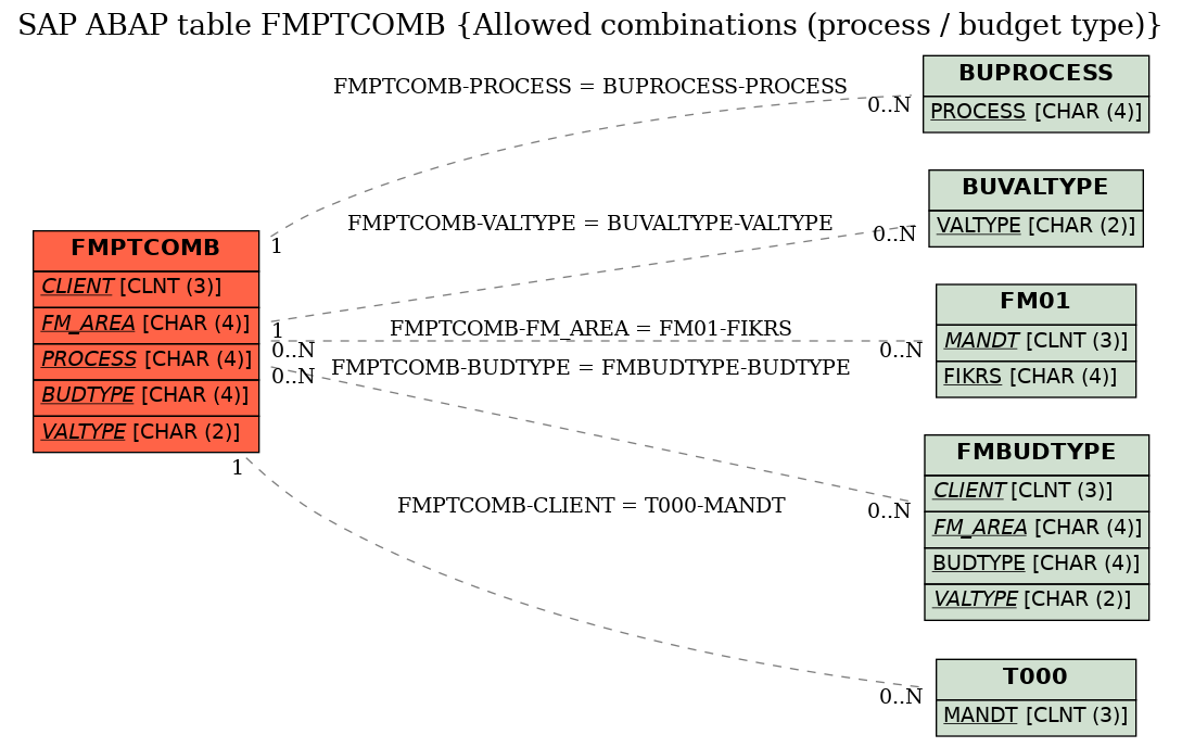 E-R Diagram for table FMPTCOMB (Allowed combinations (process / budget type))