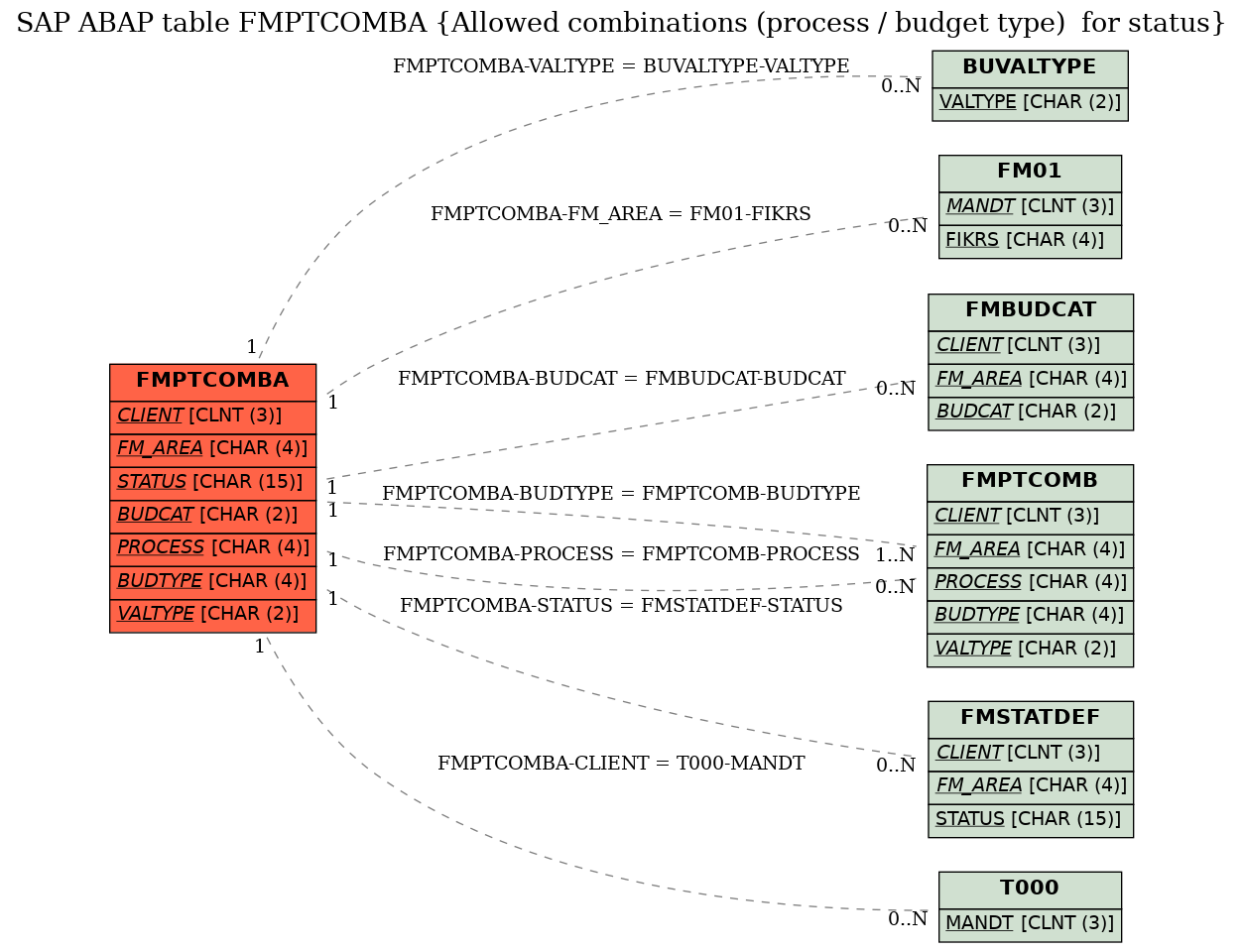 E-R Diagram for table FMPTCOMBA (Allowed combinations (process / budget type)  for status)