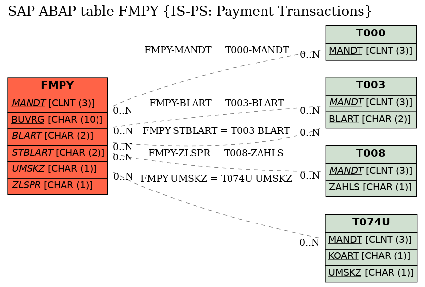 E-R Diagram for table FMPY (IS-PS: Payment Transactions)