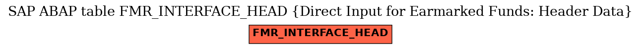 E-R Diagram for table FMR_INTERFACE_HEAD (Direct Input for Earmarked Funds: Header Data)