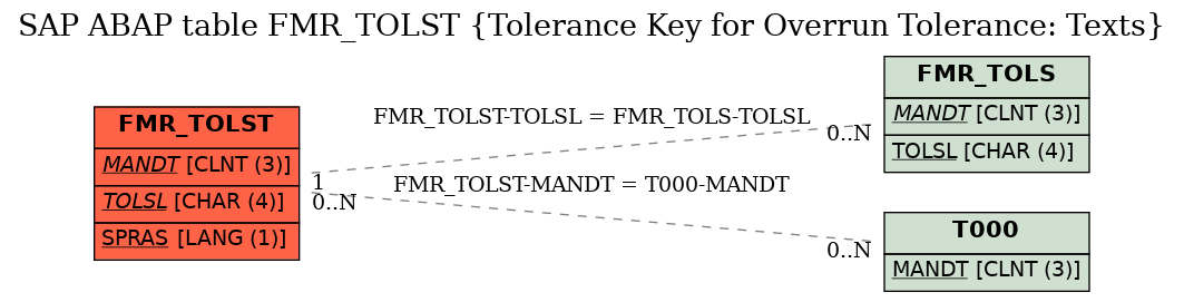 E-R Diagram for table FMR_TOLST (Tolerance Key for Overrun Tolerance: Texts)