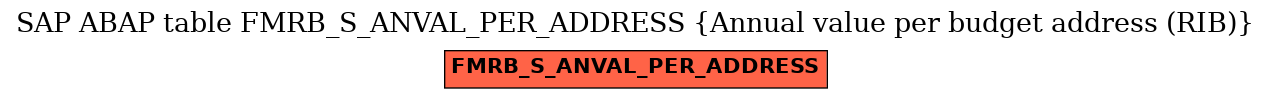 E-R Diagram for table FMRB_S_ANVAL_PER_ADDRESS (Annual value per budget address (RIB))
