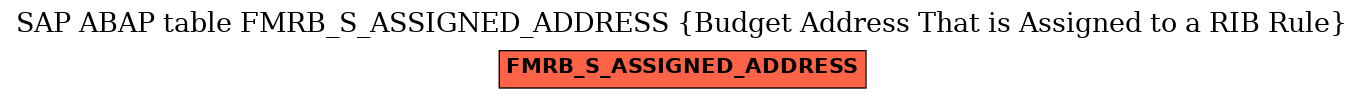 E-R Diagram for table FMRB_S_ASSIGNED_ADDRESS (Budget Address That is Assigned to a RIB Rule)