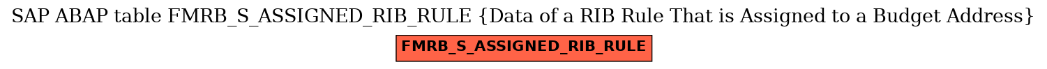 E-R Diagram for table FMRB_S_ASSIGNED_RIB_RULE (Data of a RIB Rule That is Assigned to a Budget Address)