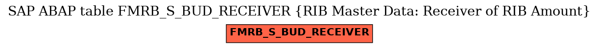 E-R Diagram for table FMRB_S_BUD_RECEIVER (RIB Master Data: Receiver of RIB Amount)