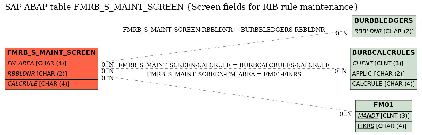 E-R Diagram for table FMRB_S_MAINT_SCREEN (Screen fields for RIB rule maintenance)