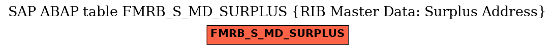 E-R Diagram for table FMRB_S_MD_SURPLUS (RIB Master Data: Surplus Address)