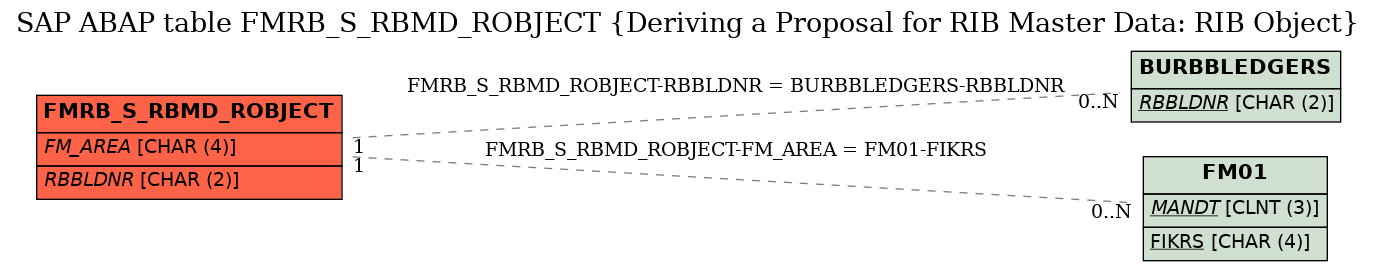 E-R Diagram for table FMRB_S_RBMD_ROBJECT (Deriving a Proposal for RIB Master Data: RIB Object)