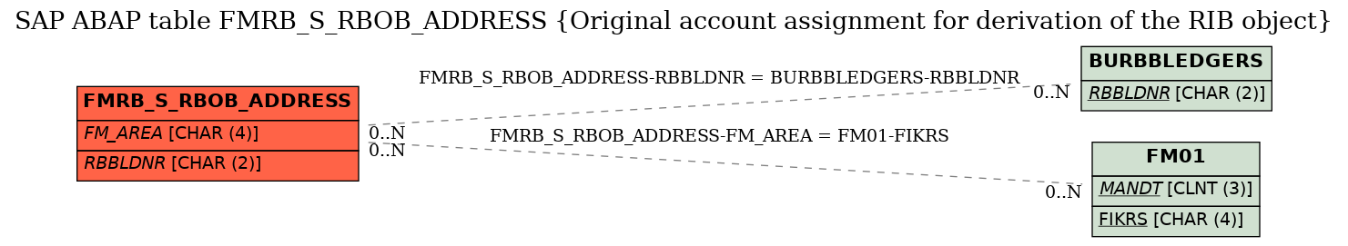 E-R Diagram for table FMRB_S_RBOB_ADDRESS (Original account assignment for derivation of the RIB object)