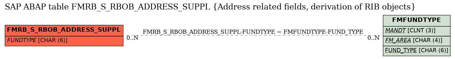 E-R Diagram for table FMRB_S_RBOB_ADDRESS_SUPPL (Address related fields, derivation of RIB objects)