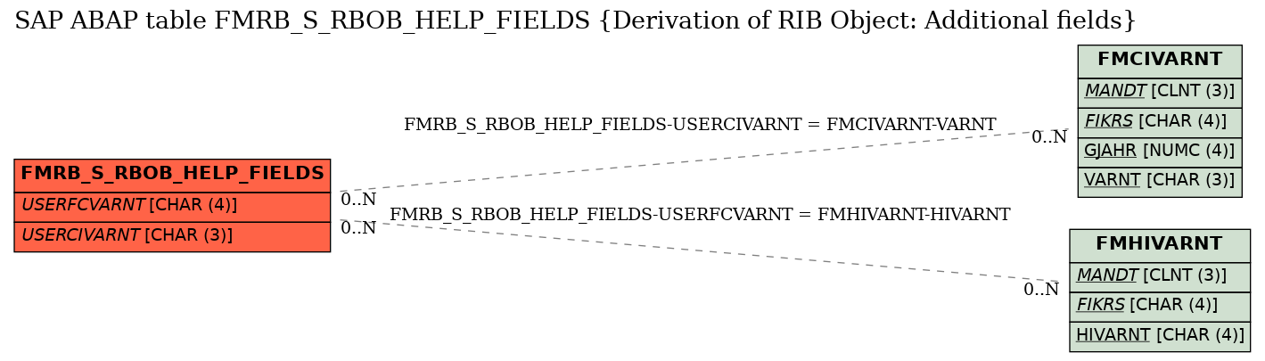 E-R Diagram for table FMRB_S_RBOB_HELP_FIELDS (Derivation of RIB Object: Additional fields)