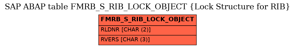 E-R Diagram for table FMRB_S_RIB_LOCK_OBJECT (Lock Structure for RIB)