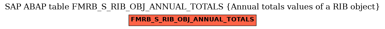 E-R Diagram for table FMRB_S_RIB_OBJ_ANNUAL_TOTALS (Annual totals values of a RIB object)