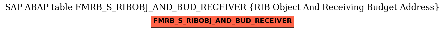 E-R Diagram for table FMRB_S_RIBOBJ_AND_BUD_RECEIVER (RIB Object And Receiving Budget Address)