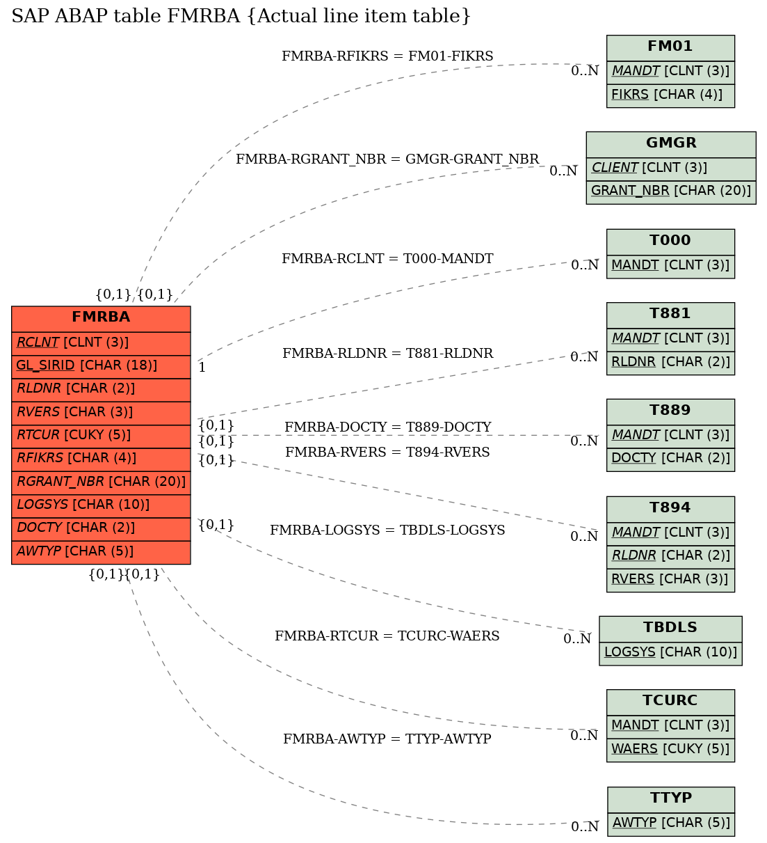 E-R Diagram for table FMRBA (Actual line item table)