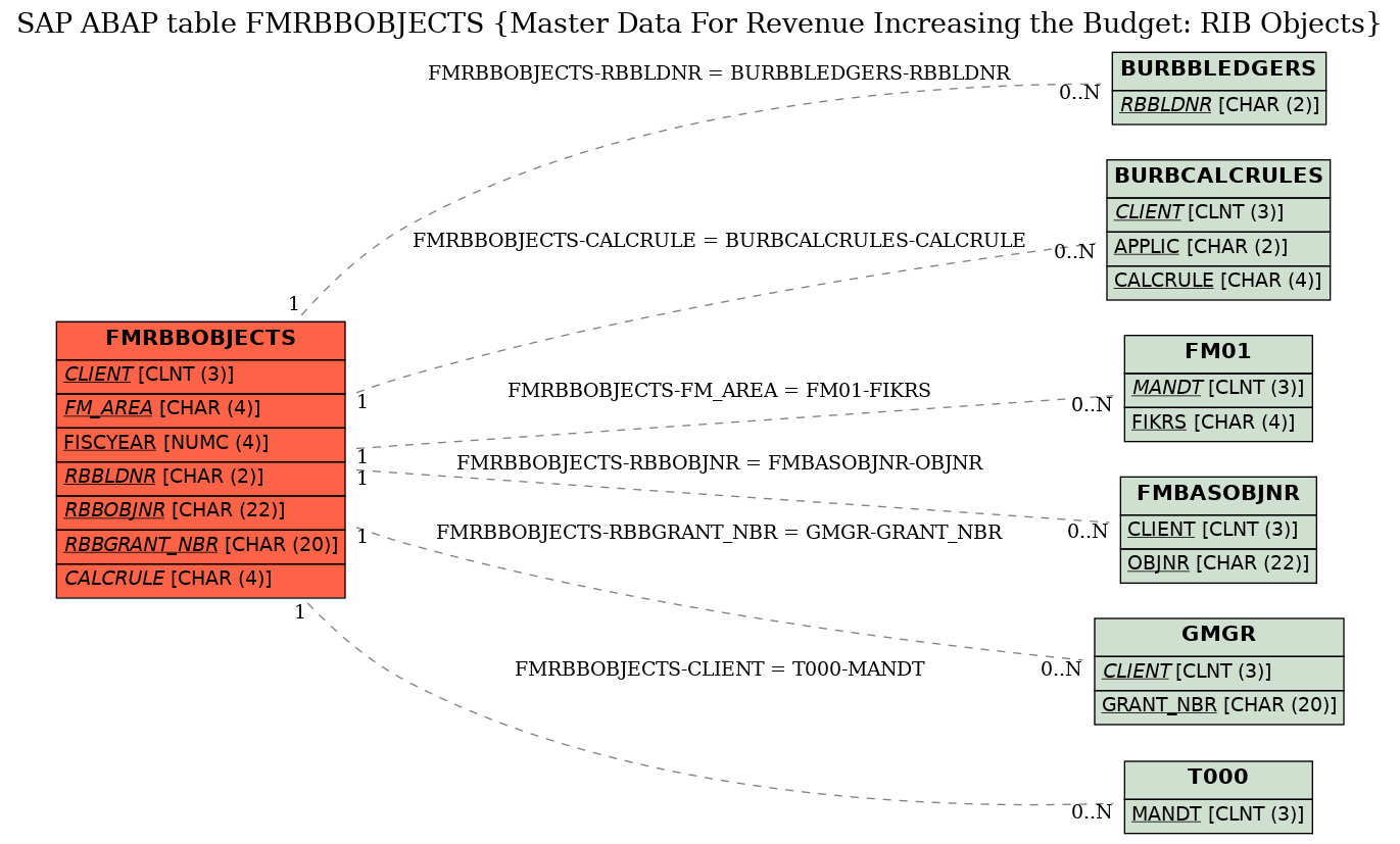 E-R Diagram for table FMRBBOBJECTS (Master Data For Revenue Increasing the Budget: RIB Objects)