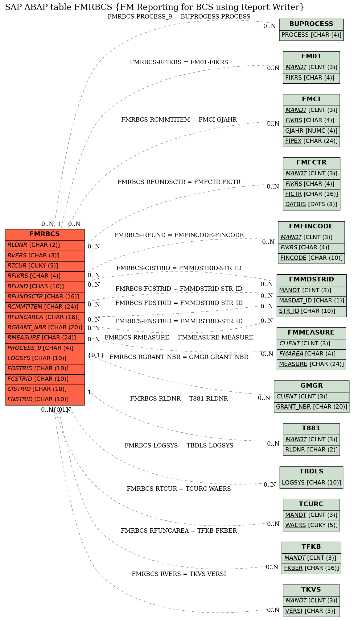 E-R Diagram for table FMRBCS (FM Reporting for BCS using Report Writer)