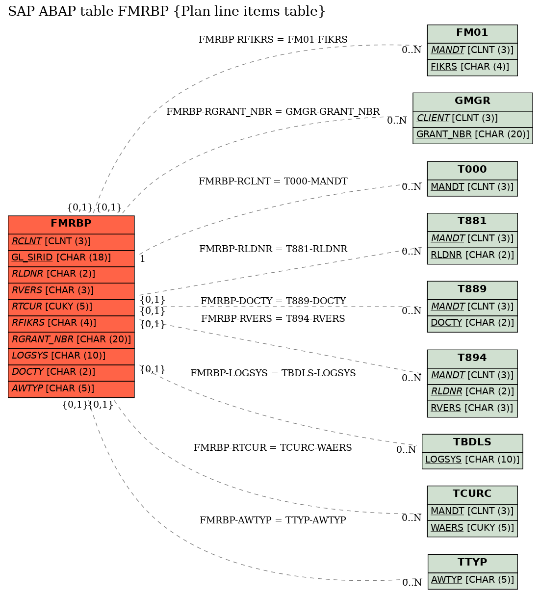 E-R Diagram for table FMRBP (Plan line items table)