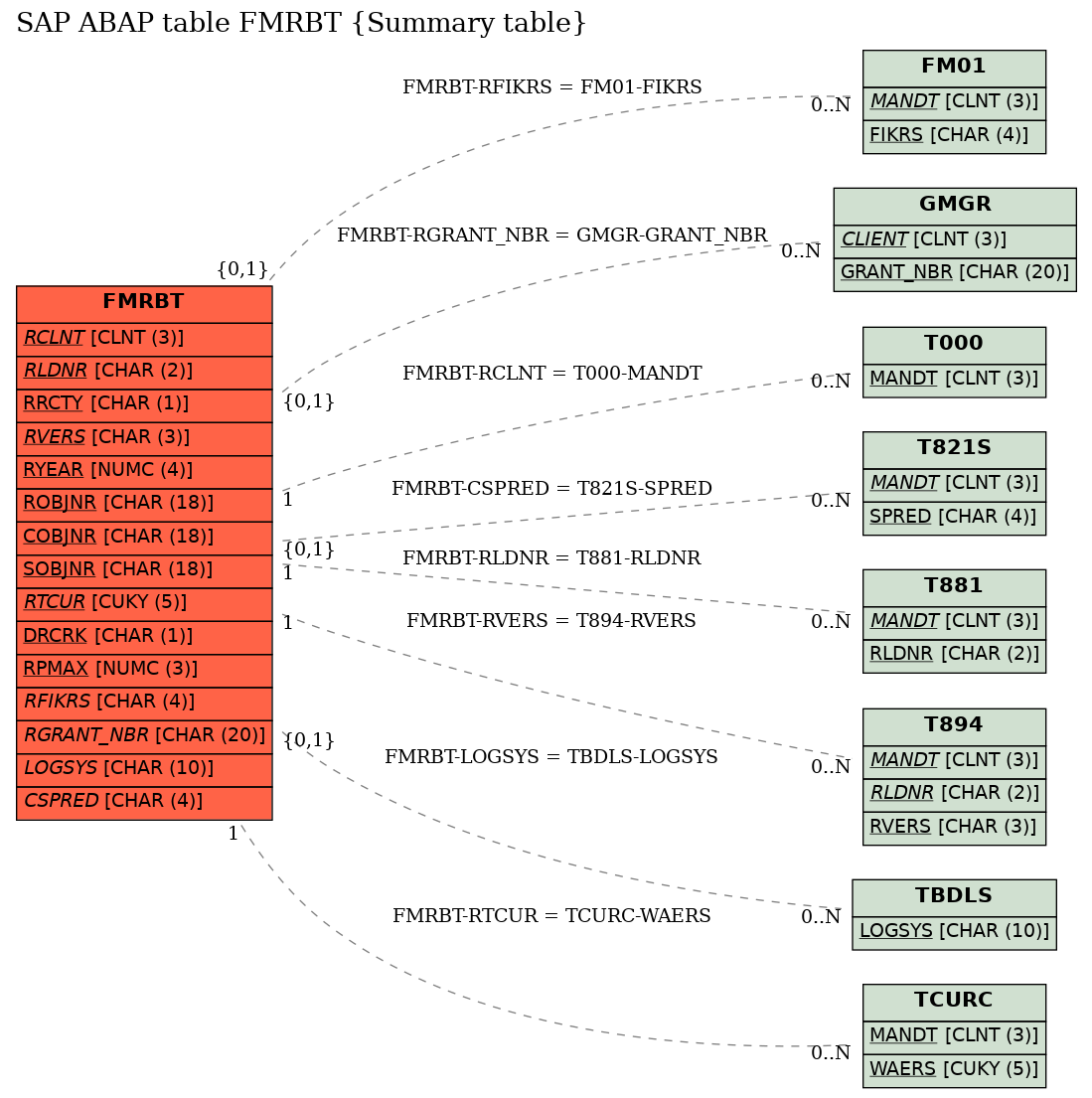 E-R Diagram for table FMRBT (Summary table)