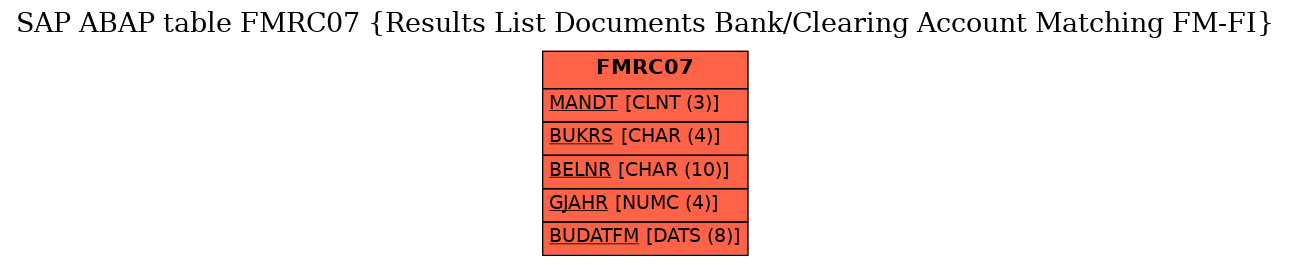 E-R Diagram for table FMRC07 (Results List Documents Bank/Clearing Account Matching FM-FI)