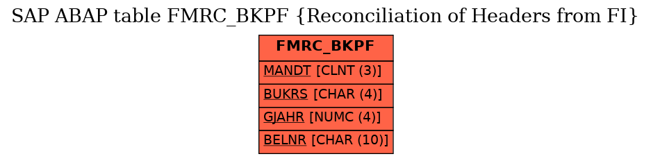 E-R Diagram for table FMRC_BKPF (Reconciliation of Headers from FI)