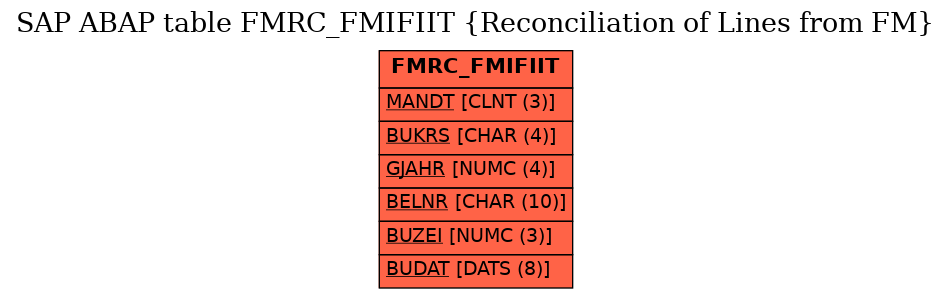 E-R Diagram for table FMRC_FMIFIIT (Reconciliation of Lines from FM)