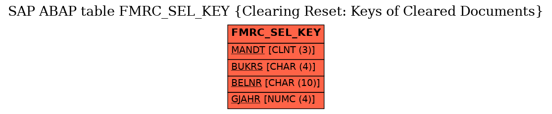 E-R Diagram for table FMRC_SEL_KEY (Clearing Reset: Keys of Cleared Documents)