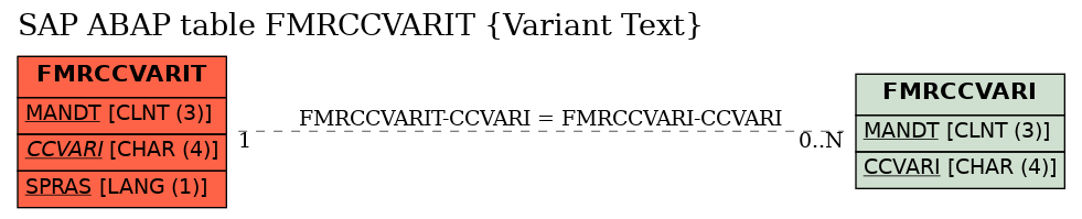 E-R Diagram for table FMRCCVARIT (Variant Text)