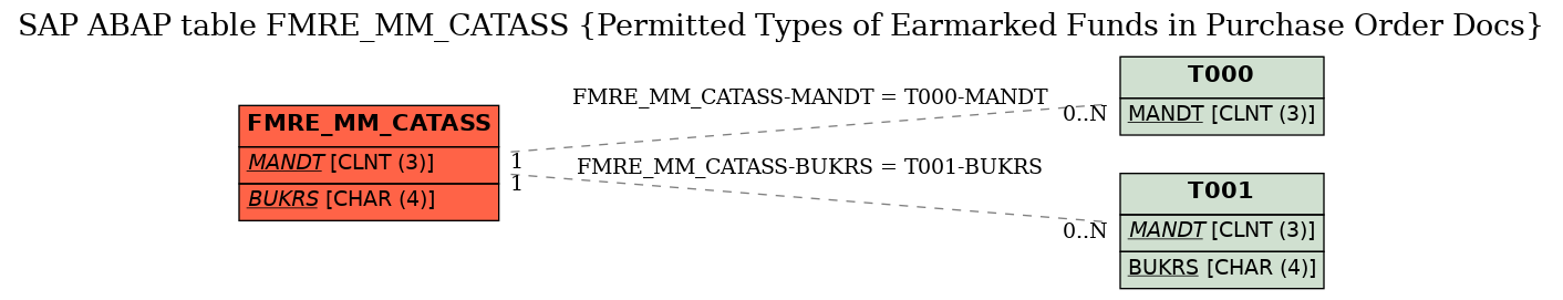 E-R Diagram for table FMRE_MM_CATASS (Permitted Types of Earmarked Funds in Purchase Order Docs)