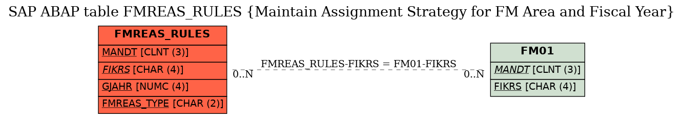 E-R Diagram for table FMREAS_RULES (Maintain Assignment Strategy for FM Area and Fiscal Year)