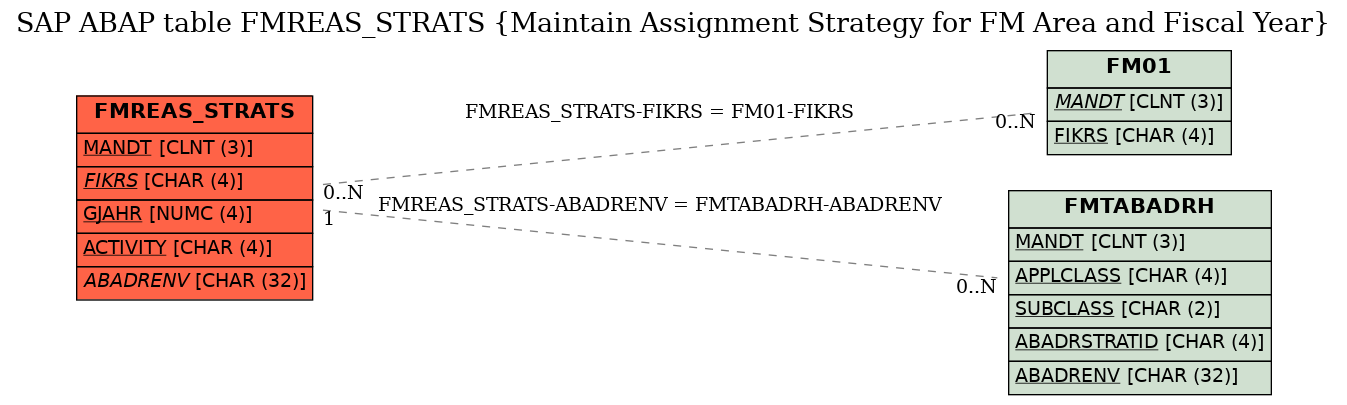 E-R Diagram for table FMREAS_STRATS (Maintain Assignment Strategy for FM Area and Fiscal Year)