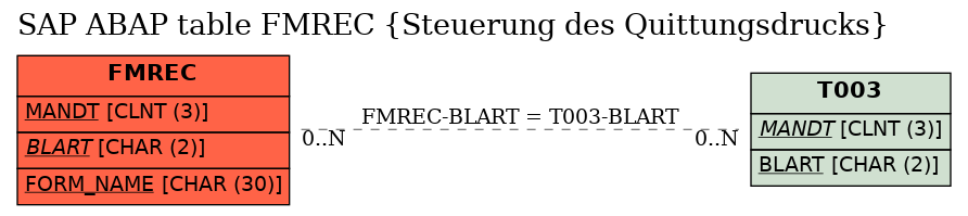 E-R Diagram for table FMREC (Steuerung des Quittungsdrucks)