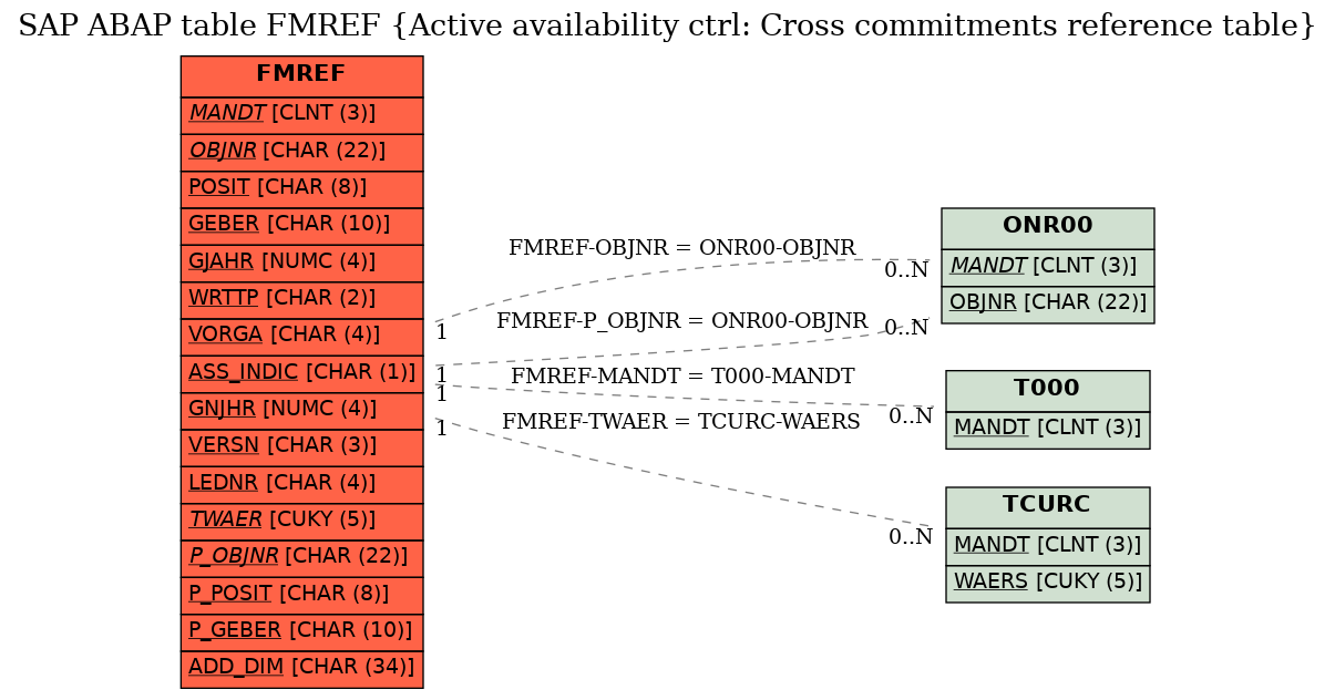 E-R Diagram for table FMREF (Active availability ctrl: Cross commitments reference table)