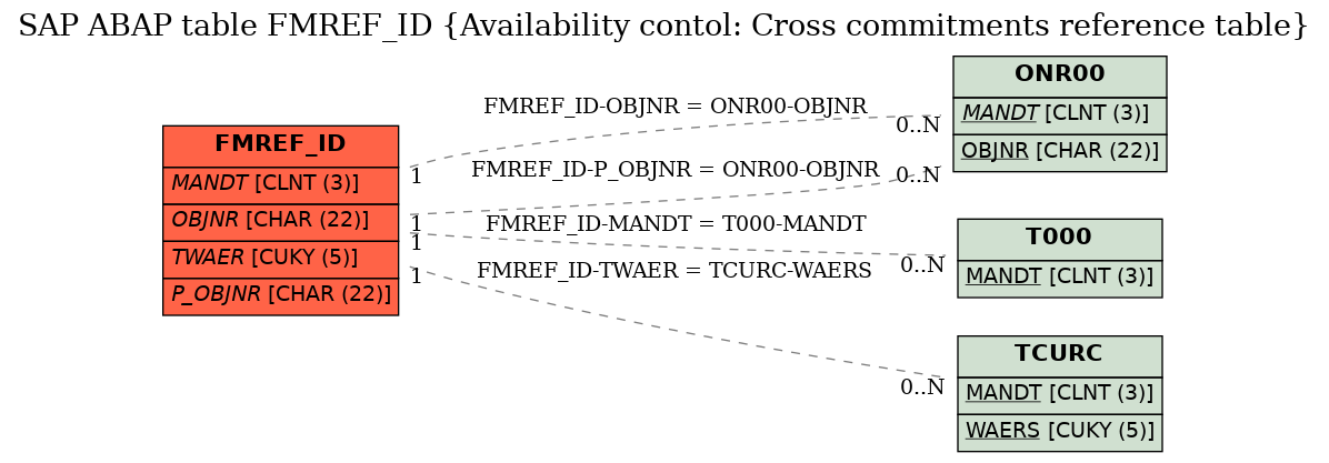 E-R Diagram for table FMREF_ID (Availability contol: Cross commitments reference table)