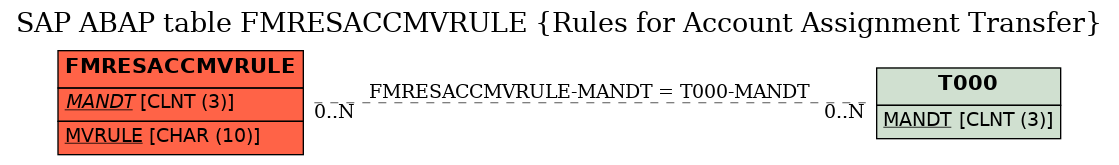 E-R Diagram for table FMRESACCMVRULE (Rules for Account Assignment Transfer)