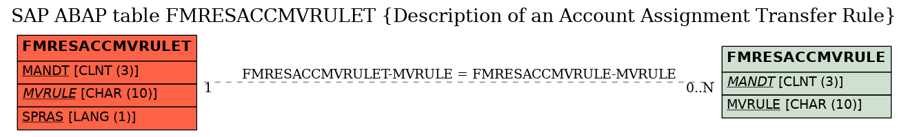 E-R Diagram for table FMRESACCMVRULET (Description of an Account Assignment Transfer Rule)