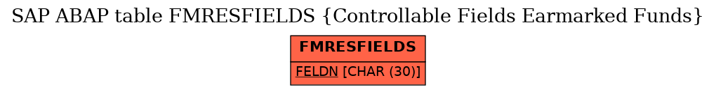 E-R Diagram for table FMRESFIELDS (Controllable Fields Earmarked Funds)