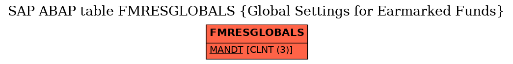 E-R Diagram for table FMRESGLOBALS (Global Settings for Earmarked Funds)