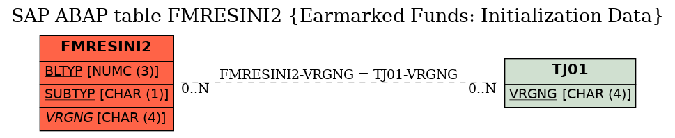 E-R Diagram for table FMRESINI2 (Earmarked Funds: Initialization Data)