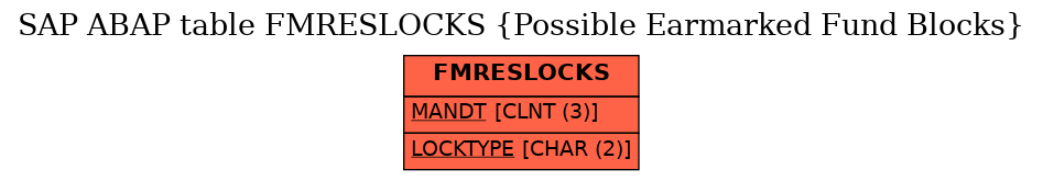 E-R Diagram for table FMRESLOCKS (Possible Earmarked Fund Blocks)