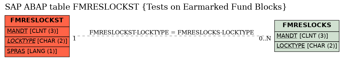 E-R Diagram for table FMRESLOCKST (Tests on Earmarked Fund Blocks)