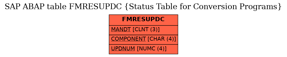 E-R Diagram for table FMRESUPDC (Status Table for Conversion Programs)