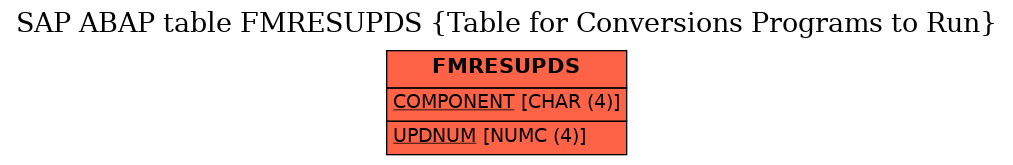 E-R Diagram for table FMRESUPDS (Table for Conversions Programs to Run)