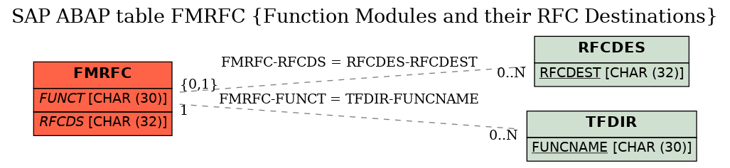 E-R Diagram for table FMRFC (Function Modules and their RFC Destinations)
