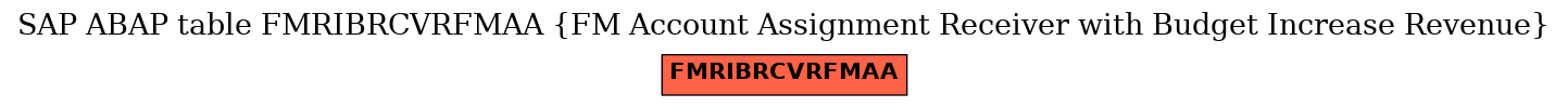 E-R Diagram for table FMRIBRCVRFMAA (FM Account Assignment Receiver with Budget Increase Revenue)