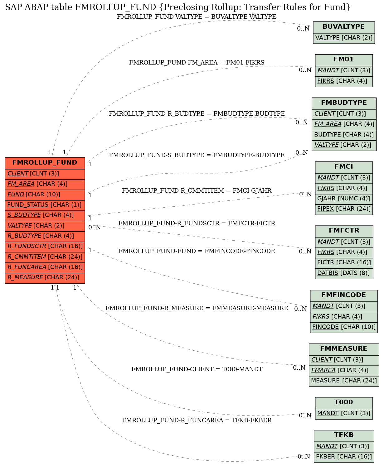 E-R Diagram for table FMROLLUP_FUND (Preclosing Rollup: Transfer Rules for Fund)